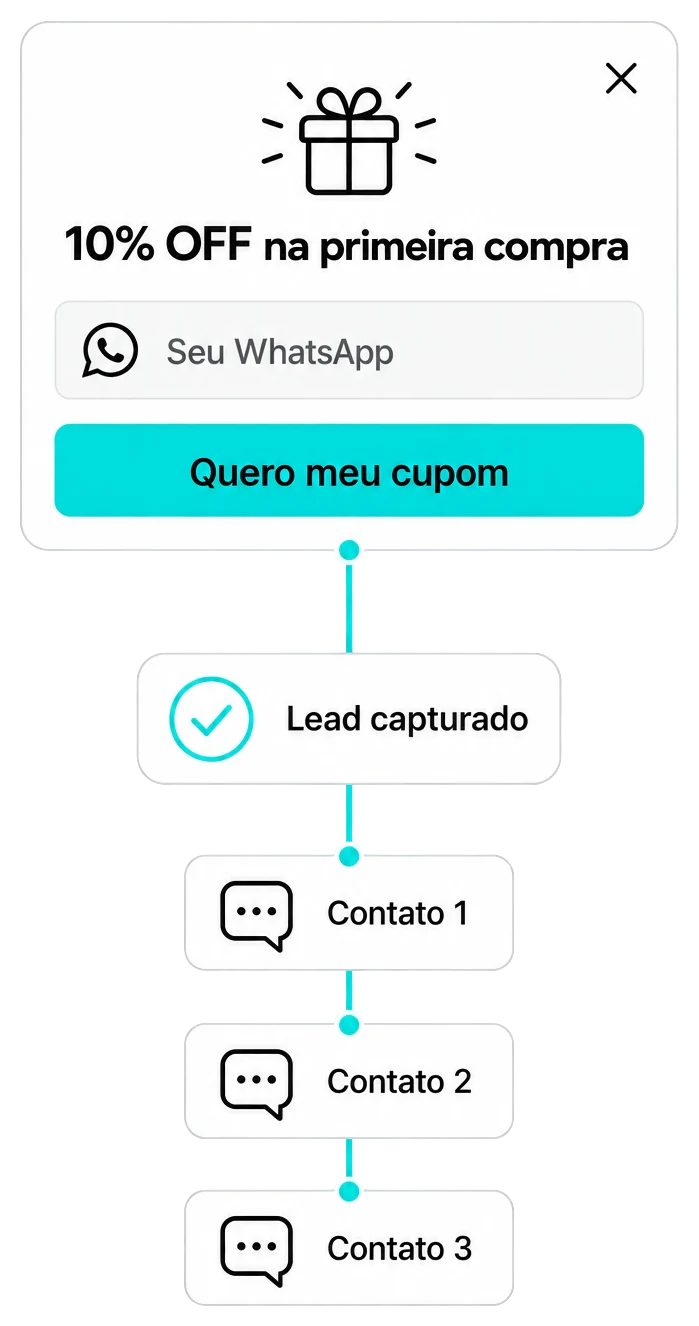 Pop-up de 10% de desconto capturando o WhatsApp do visitante, seguido da sequência de contatos de nutrição.