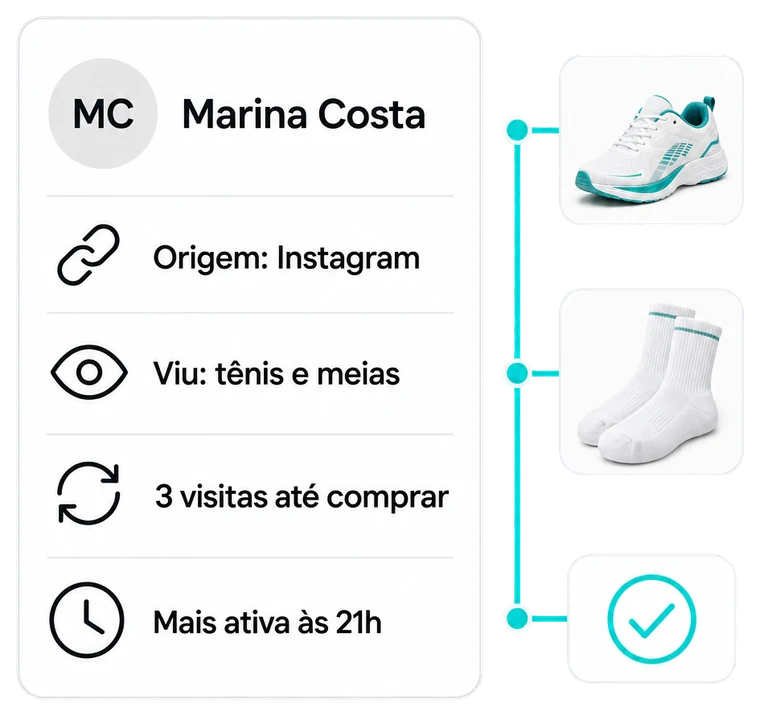 Ficha da cliente Marina Costa com origem, produtos vistos, número de visitas e horário mais ativo.