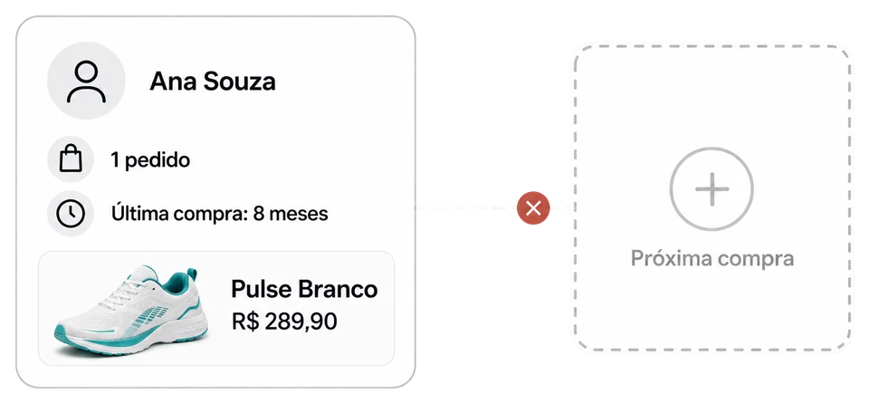 Ficha de cliente com um pedido há oito meses e a próxima compra vazia.
